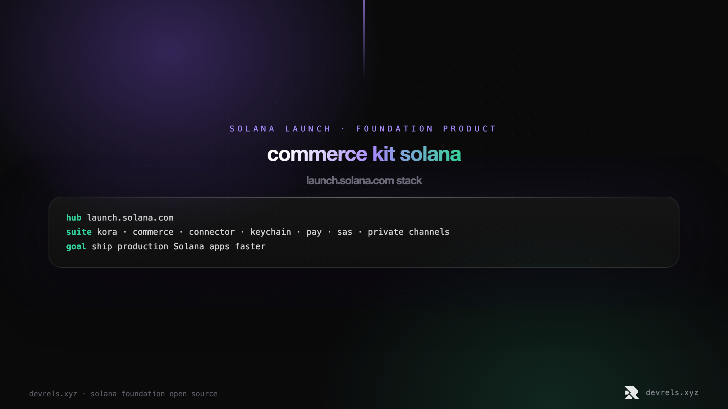 CommerceKit package layers: headless commerce logic, Solana Pay, wallet connector, React components, kit meta-package.