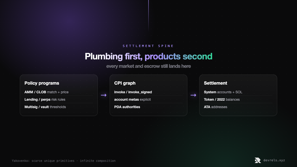 Six layers in a swap-heavy transaction: Compute Budget, System and ATA, Token or Token-2022, market program, optional fees, optional escrow.