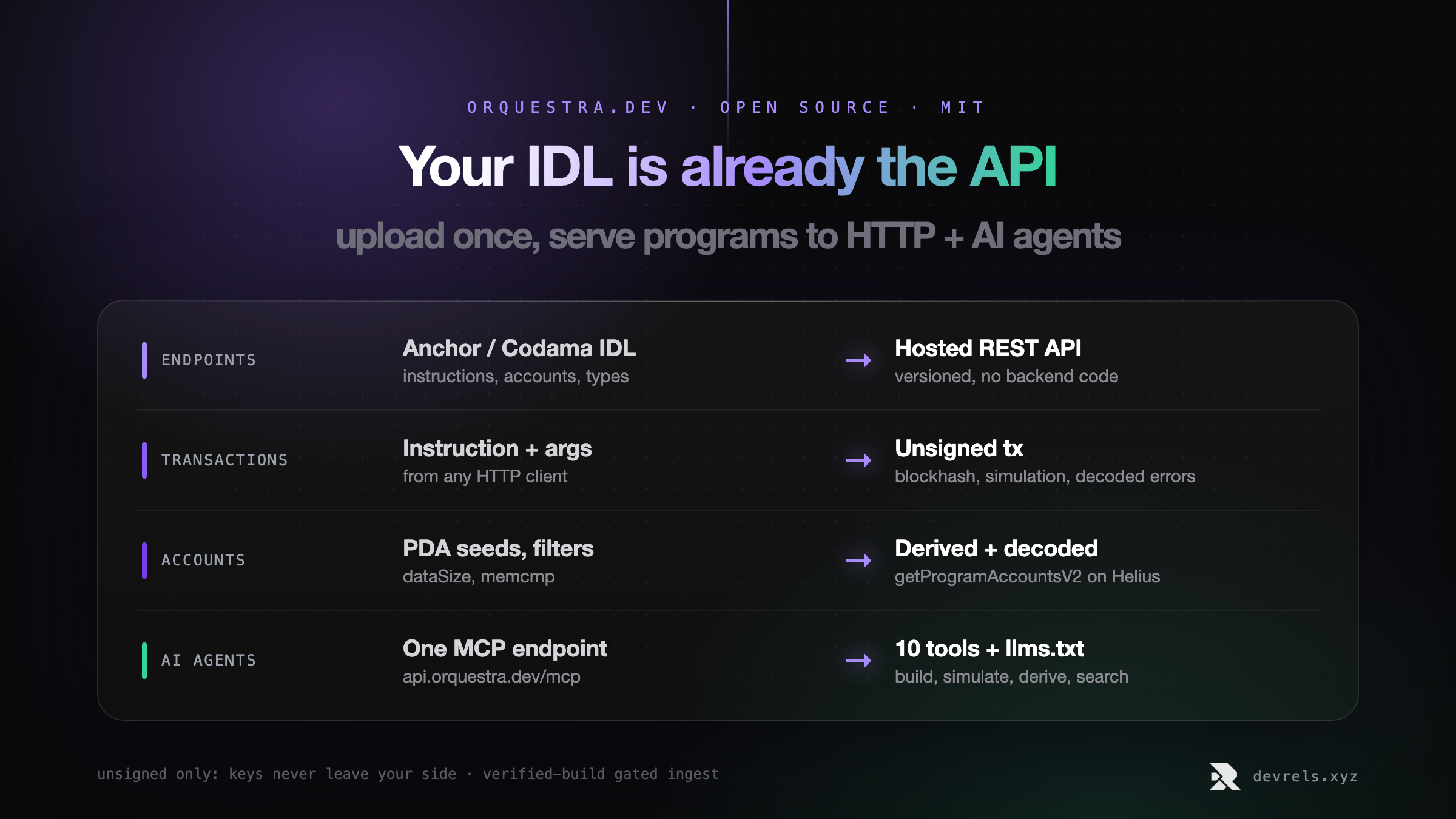 Orquestra pipeline: an Anchor or Codama IDL goes in; out come hosted REST endpoints for instructions, accounts, and PDAs; llms.txt AI docs per project; a public MCP server with ten tools; and an unsigned transaction builder with preflight simulation. Open source, MIT, on Cloudflare Workers.