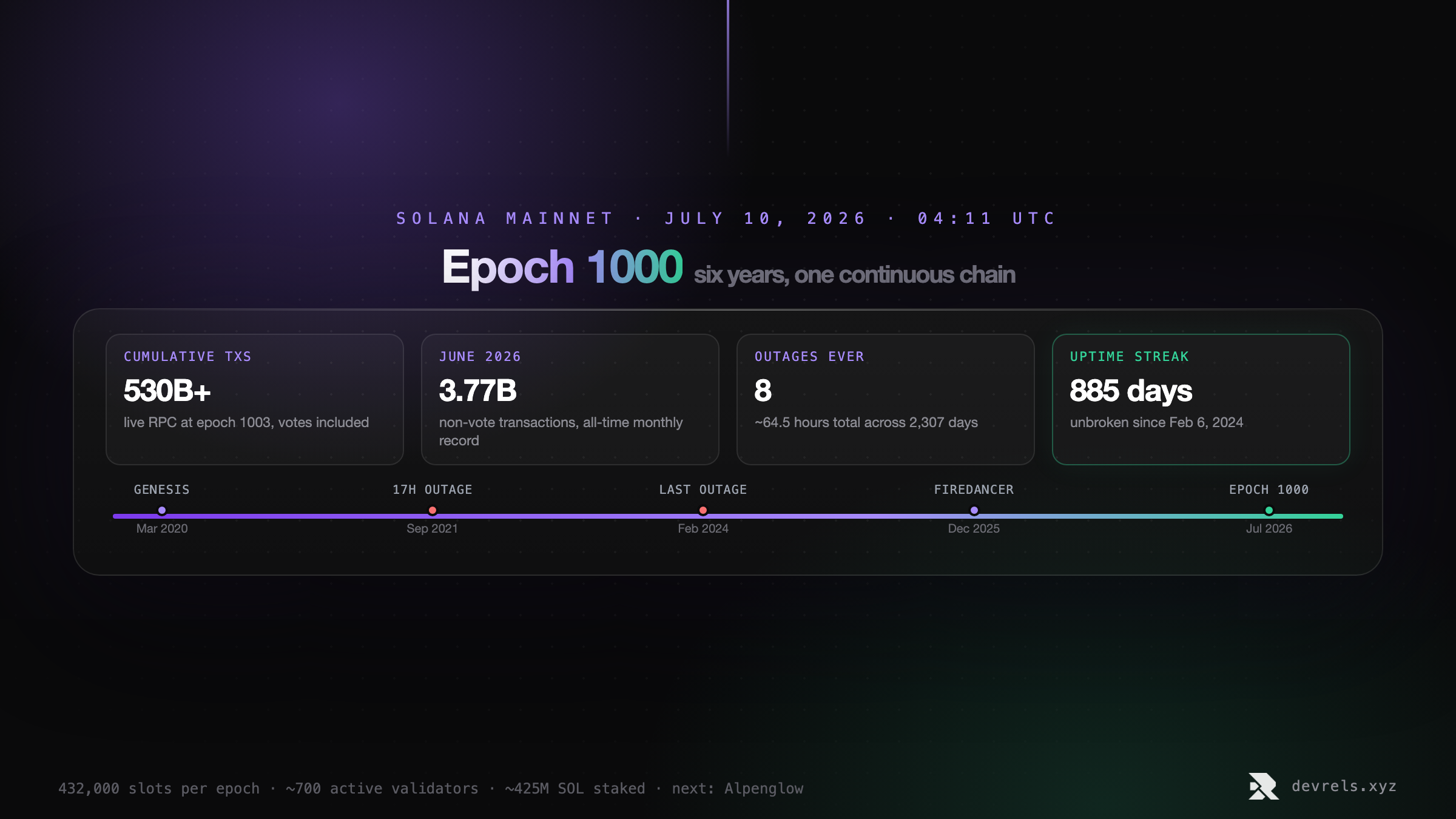 Timeline of Solana mainnet from genesis in March 2020 to epoch 1000 in July 2026, showing eight outage incidents totalling 64.5 hours against 2,307 days of operation, with the 885-day uptime streak since February 2024 highlighted.
