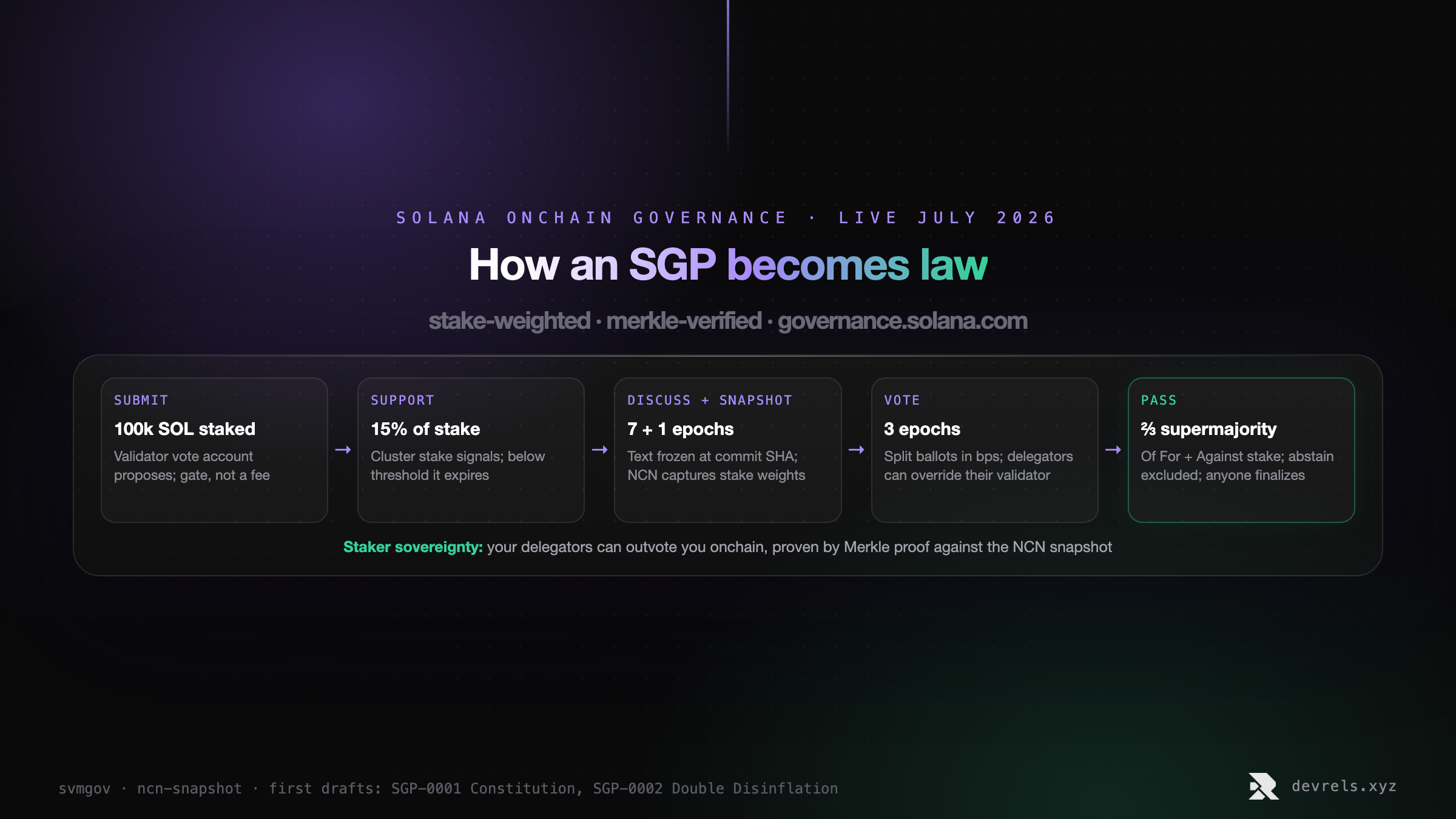 Solana Governance Proposal lifecycle diagram: submit with 100k SOL staked, gather 15 percent cluster stake support, 7 epochs discussion, 1 epoch NCN stake snapshot, 3 epochs voting, pass with two-thirds of For plus Against stake, with delegator vote override available during voting.
