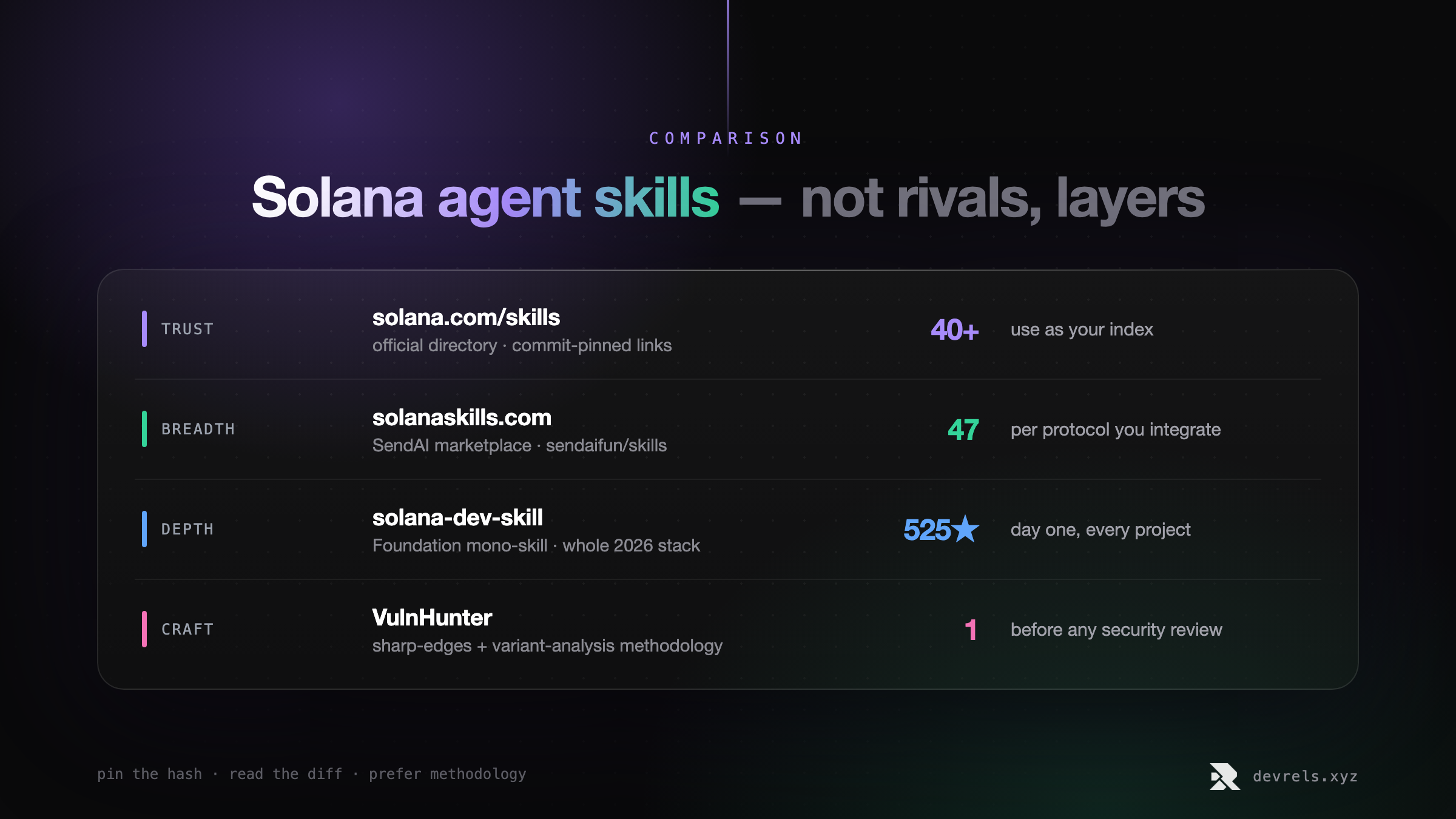 The four layers of Solana agent skills: solana.com/skills (trust — official commit-pinned directory), solanaskills.com (breadth — SendAI's 47-skill marketplace), solana-dev-skill (depth — the Foundation mono-skill, 525 stars), and VulnHunter (craft — security methodology).