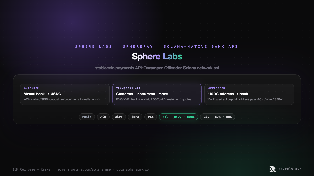Sphere Labs SpherePay stack: customers and KYC/KYB, transfer instruments, Onramper virtual accounts, Offloader wallets, and Solana USDC/EURC settlement across ACH, wire, SEPA, and PIX.