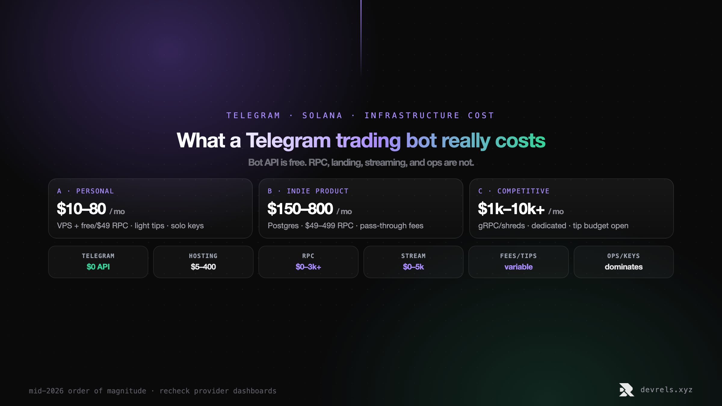 Cost stack for a Telegram trading bot: Telegram API free, hosting, RPC, streaming, on-chain fees and Jito tips, keys and ops. Three monthly budget tiers.