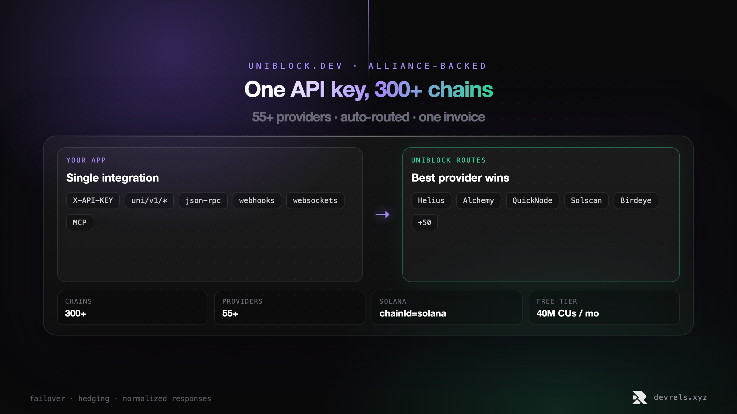 Uniblock architecture: your app talks to one unified API with a single X-API-KEY; Uniblock routes to Helius, Alchemy, QuickNode, Solscan, Birdeye, and 50+ other providers across 300+ chains.